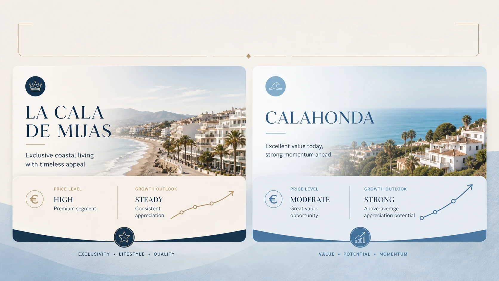 Comparison of La Cala de Mijas and Calahonda: a high price level with steady appreciation against a moderate price level with stronger growth
