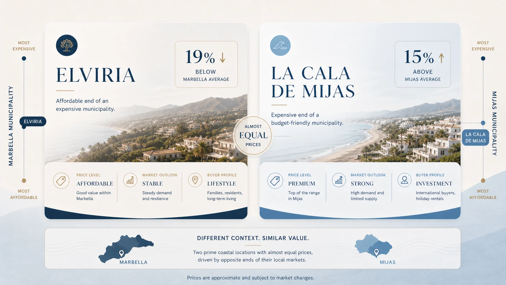 Comparison of Elviria at 19% below the Marbella average and La Cala de Mijas at 15% above the Mijas average, leaving the two at almost equal prices